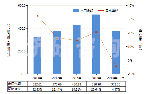 2011-2015年9月中國(guó)其他硫化橡膠制密封制品(硫化橡膠密封圈,機(jī)器、儀器用,硬質(zhì)橡膠的除外)(HS40169310)出口總額及增速統(tǒng)計(jì)